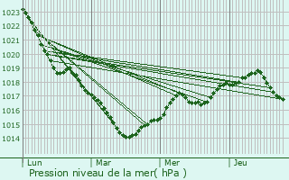 Graphe de la pression atmosphrique prvue pour Arnage