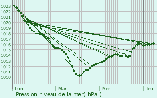 Graphe de la pression atmosphrique prvue pour Carrires-sur-Seine