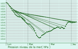 Graphe de la pression atmosphrique prvue pour Le Chesnay-Rocquencourt