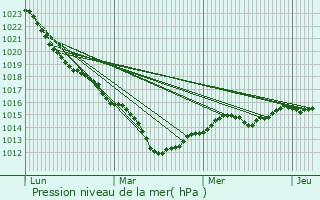 Graphe de la pression atmosphrique prvue pour Selommes