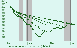 Graphe de la pression atmosphrique prvue pour vron