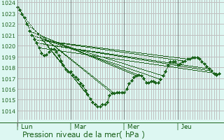 Graphe de la pression atmosphrique prvue pour Pouanc