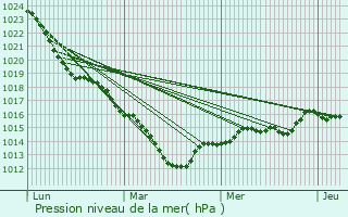 Graphe de la pression atmosphrique prvue pour Allonnes