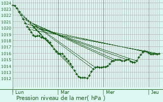 Graphe de la pression atmosphrique prvue pour Coulaines