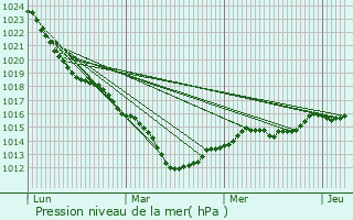 Graphe de la pression atmosphrique prvue pour Bouffry