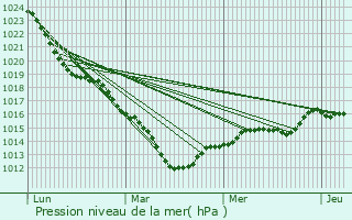 Graphe de la pression atmosphrique prvue pour Nogent-le-Bernard