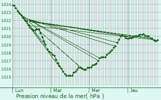 Graphe de la pression atmosphrique prvue pour Ploumagoar