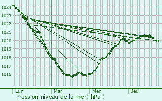 Graphe de la pression atmosphrique prvue pour Plestin-les-Grves