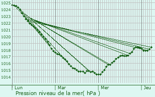 Graphe de la pression atmosphrique prvue pour Camaret-sur-Mer