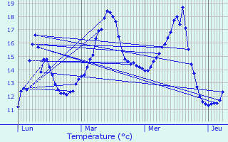 Graphique des tempratures prvues pour Pleugueneuc