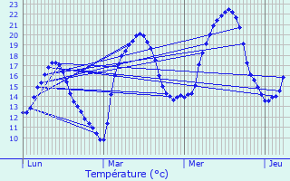 Graphique des tempratures prvues pour Germagnat