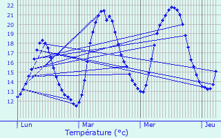 Graphique des tempratures prvues pour Georfans