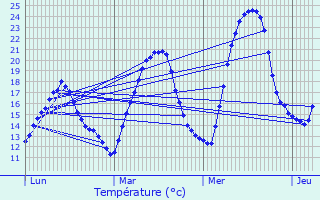 Graphique des tempratures prvues pour Mozac