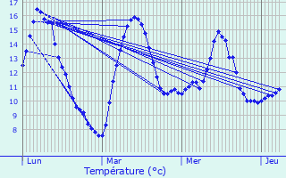 Graphique des tempratures prvues pour Saulxures-sur-Moselotte