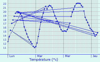 Graphique des tempratures prvues pour Guerchy