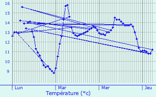 Graphique des tempratures prvues pour Haut-Lieu