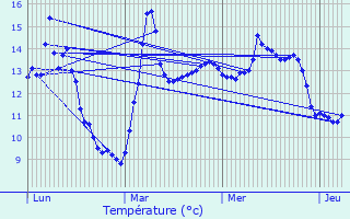 Graphique des tempratures prvues pour troeungt