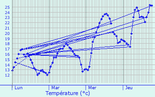 Graphique des tempratures prvues pour Salsein