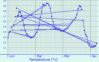 Graphique des tempratures prvues pour Boistrudan