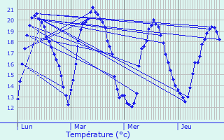 Graphique des tempratures prvues pour Corbreuse