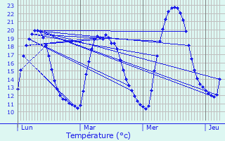Graphique des tempratures prvues pour Trescloux