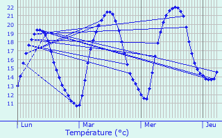 Graphique des tempratures prvues pour Bussire-Boffy