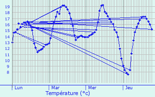 Graphique des tempratures prvues pour La Chapelle-Thouarault
