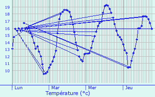 Graphique des tempratures prvues pour La Flche