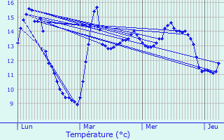 Graphique des tempratures prvues pour Bermeries