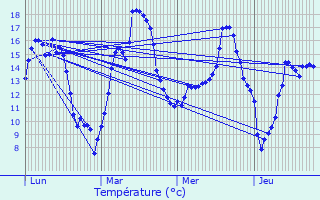 Graphique des tempratures prvues pour Grandchamp