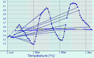 Graphique des tempratures prvues pour Graulhet