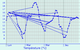 Graphique des tempratures prvues pour Aubevoye