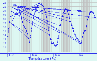 Graphique des tempratures prvues pour Voisins-le-Bretonneux