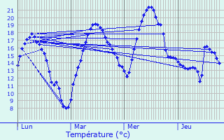 Graphique des tempratures prvues pour Montluon