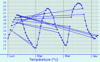 Graphique des tempratures prvues pour Saint-Jean-Ligoure