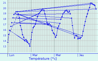 Graphique des tempratures prvues pour Morhange