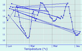 Graphique des tempratures prvues pour Coubron