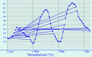 Graphique des tempratures prvues pour Labge