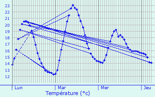 Graphique des tempratures prvues pour Jarnac-Champagne