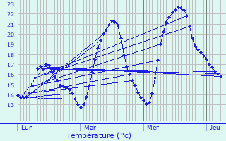 Graphique des tempratures prvues pour Fenouillet