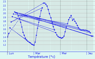 Graphique des tempratures prvues pour Clion