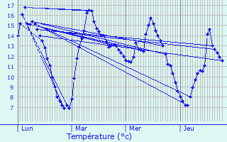 Graphique des tempratures prvues pour Assesse