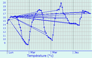 Graphique des tempratures prvues pour Saint-Mand-sur-Brdoire