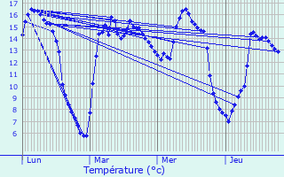 Graphique des tempratures prvues pour Mairieux