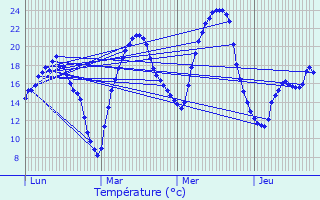 Graphique des tempratures prvues pour Larra