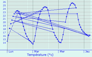 Graphique des tempratures prvues pour Latresne