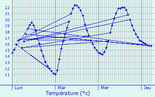 Graphique des tempratures prvues pour Miramont-de-Guyenne