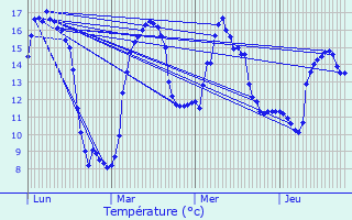 Graphique des tempratures prvues pour Helmdange