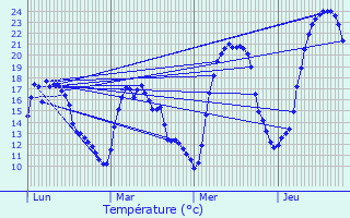 Graphique des tempratures prvues pour Le Mas