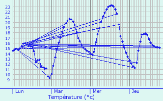 Graphique des tempratures prvues pour Loubaut